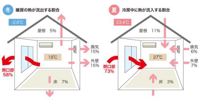 一般的な住宅で生じる熱の損失を、部位ごとに相対化した値
